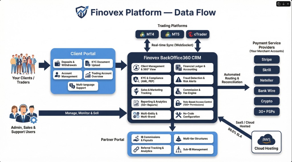 Finovex Platform Data Flow - BackOffice360 CRM connecting Client Portal, Partner Portal, Trading Platforms (MT4, MT5, cTrader), and Payment Service Providers